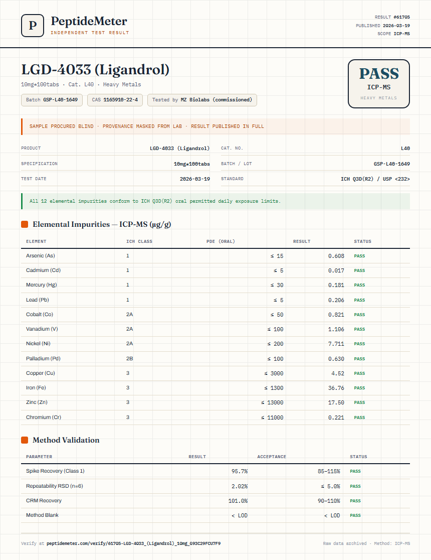 LGD-4033 (Ligandrol) Heavy Metals report by PeptideMeter